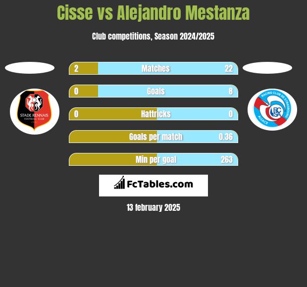 Cisse vs Alejandro Mestanza h2h player stats