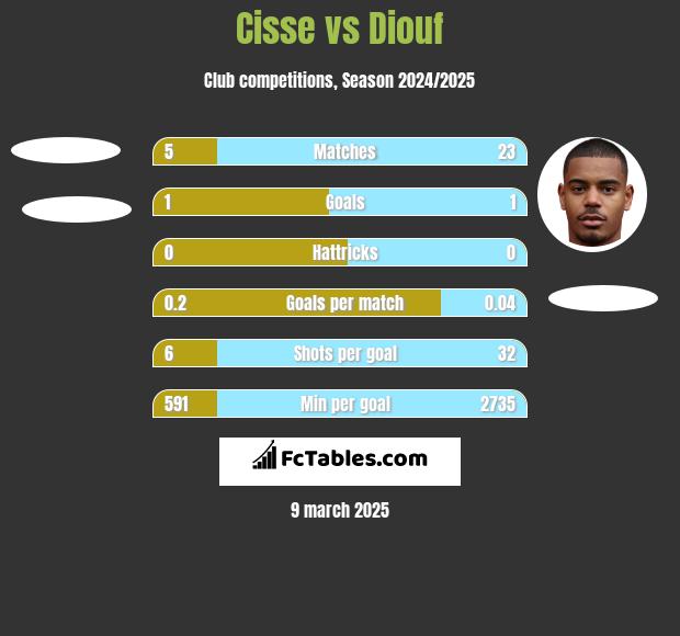 Cisse vs Diouf h2h player stats