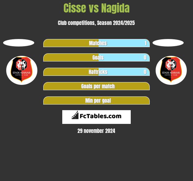 Cisse vs Nagida h2h player stats