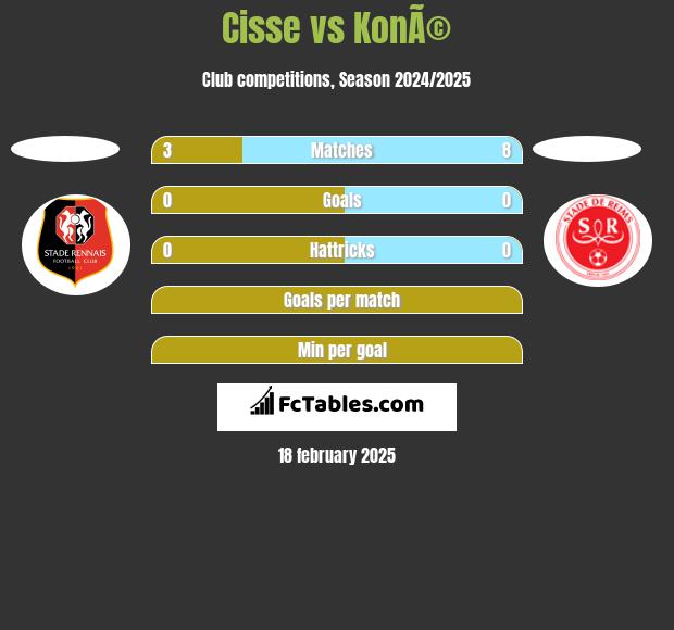 Cisse vs KonÃ© h2h player stats