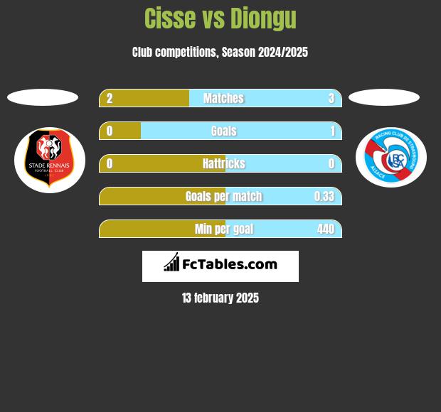 Cisse vs Diongu h2h player stats