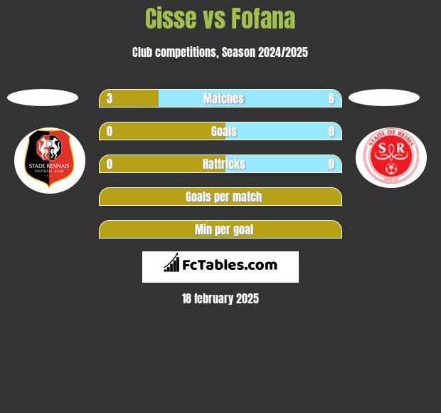 Cisse vs Fofana h2h player stats