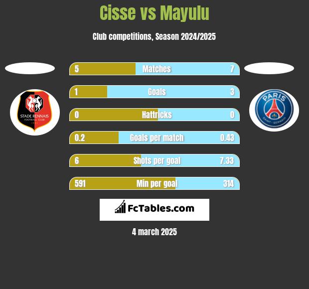 Cisse vs Mayulu h2h player stats