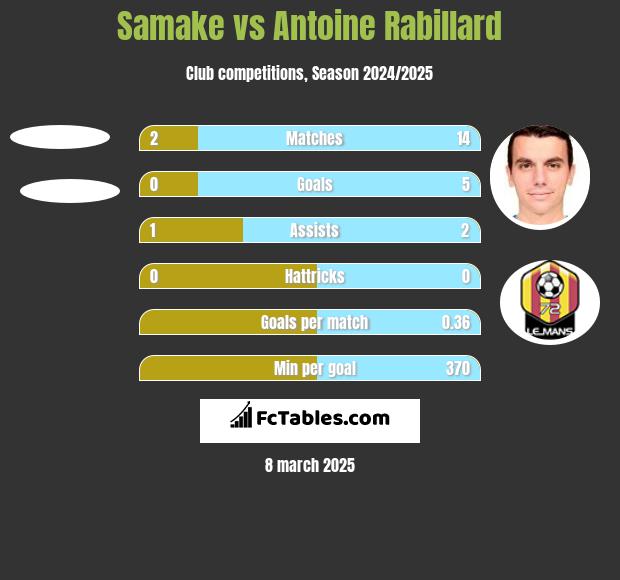 Samake vs Antoine Rabillard h2h player stats