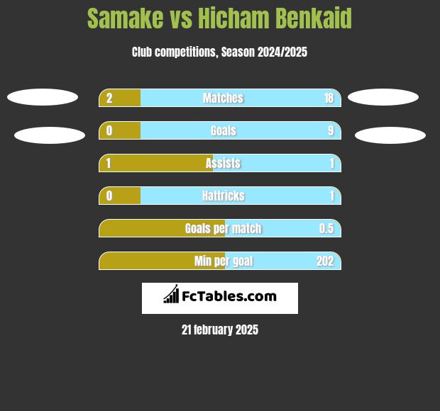 Samake vs Hicham Benkaid h2h player stats