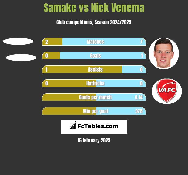 Samake vs Nick Venema h2h player stats