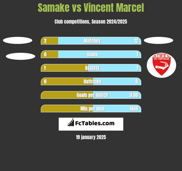 Samake vs Vincent Marcel h2h player stats