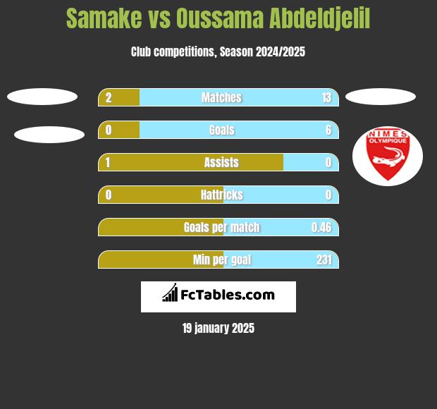 Samake vs Oussama Abdeldjelil h2h player stats