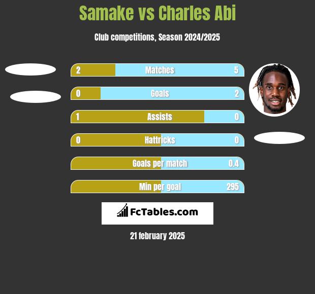 Samake vs Charles Abi h2h player stats