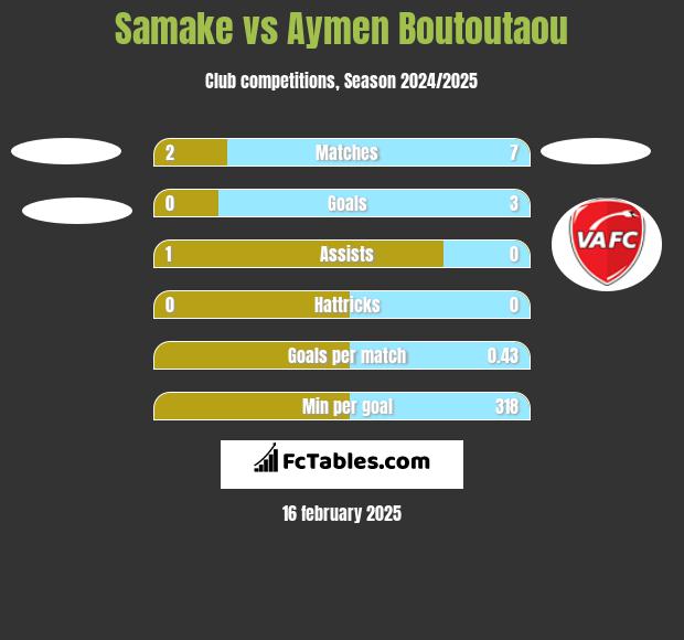 Samake vs Aymen Boutoutaou h2h player stats