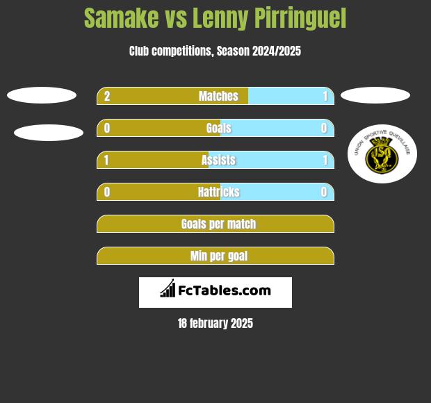 Samake vs Lenny Pirringuel h2h player stats