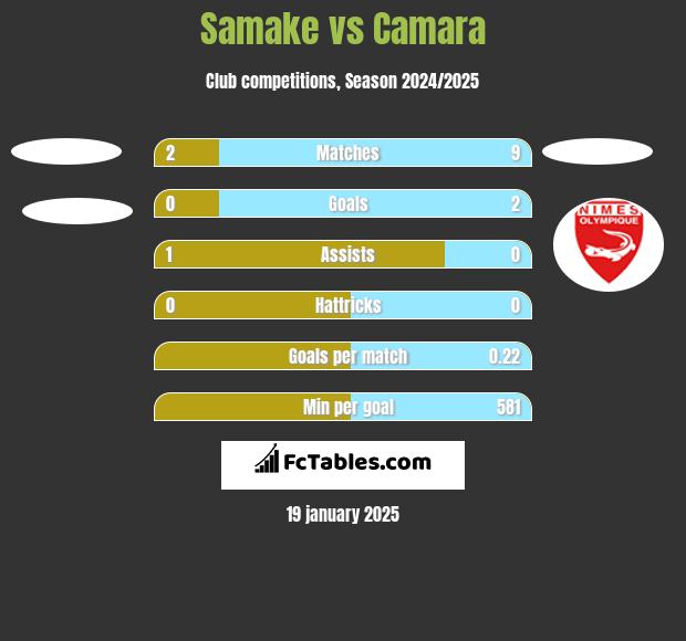 Samake vs Camara h2h player stats