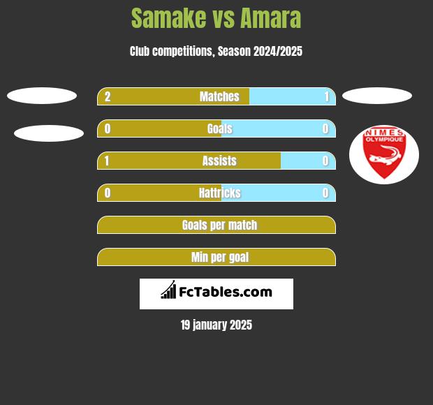 Samake vs Amara h2h player stats