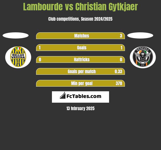 Lambourde vs Christian Gytkjaer h2h player stats