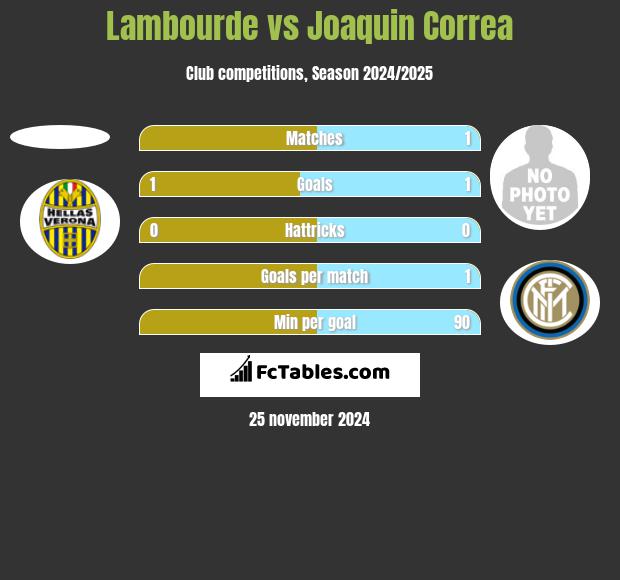 Lambourde vs Joaquin Correa h2h player stats