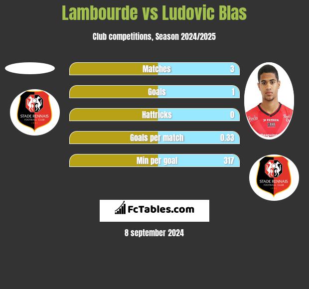 Lambourde vs Ludovic Blas h2h player stats