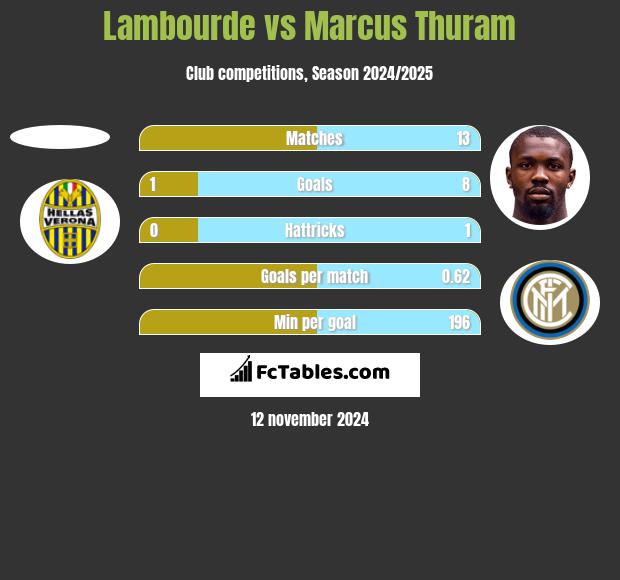 Lambourde vs Marcus Thuram h2h player stats