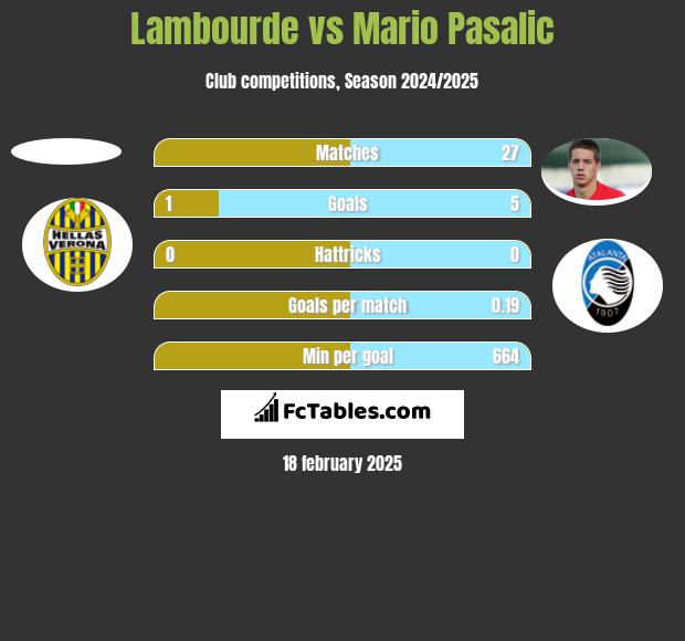 Lambourde vs Mario Pasalic h2h player stats