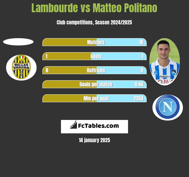 Lambourde vs Matteo Politano h2h player stats