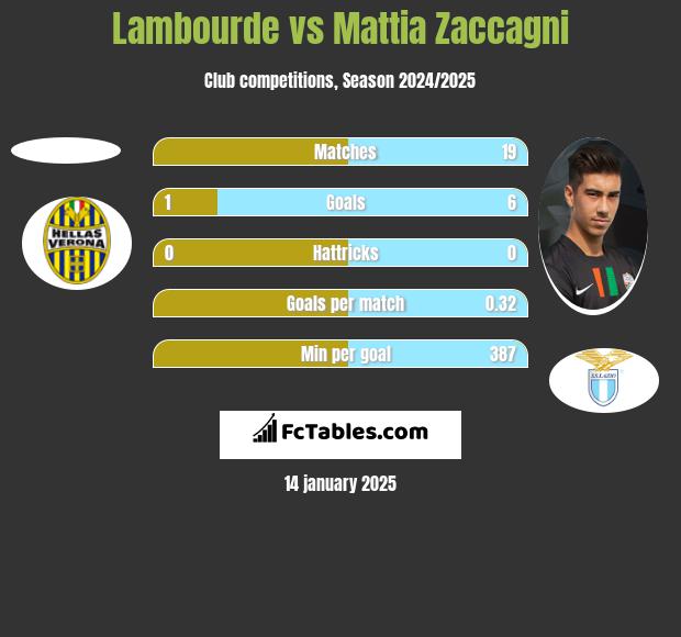 Lambourde vs Mattia Zaccagni h2h player stats