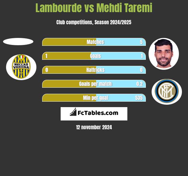 Lambourde vs Mehdi Taremi h2h player stats