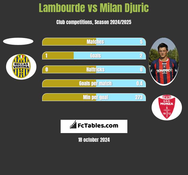 Lambourde vs Milan Djuric h2h player stats