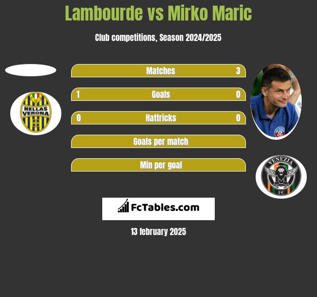 Lambourde vs Mirko Maric h2h player stats