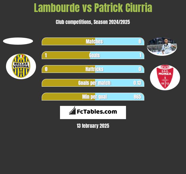 Lambourde vs Patrick Ciurria h2h player stats