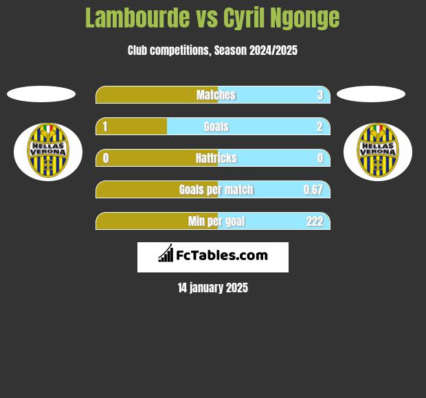 Lambourde vs Cyril Ngonge h2h player stats