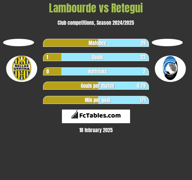 Lambourde vs Retegui h2h player stats