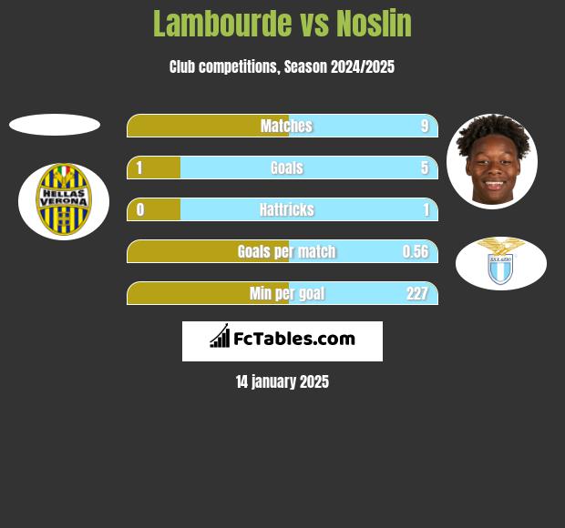 Lambourde vs Noslin h2h player stats