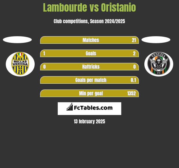 Lambourde vs Oristanio h2h player stats