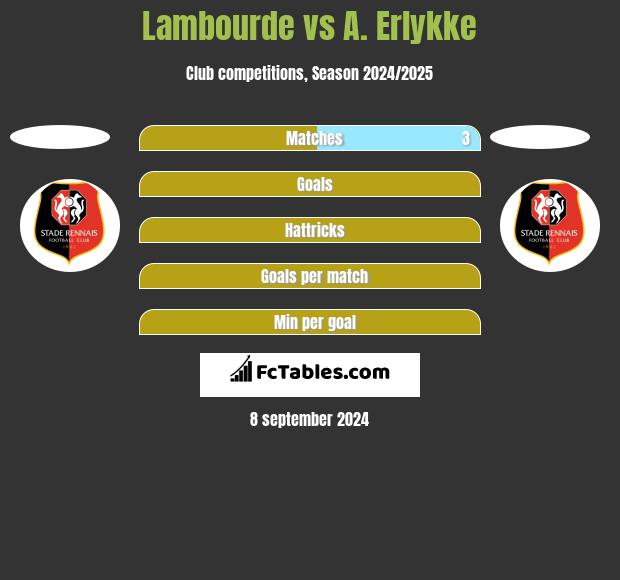 Lambourde vs A. Erlykke h2h player stats