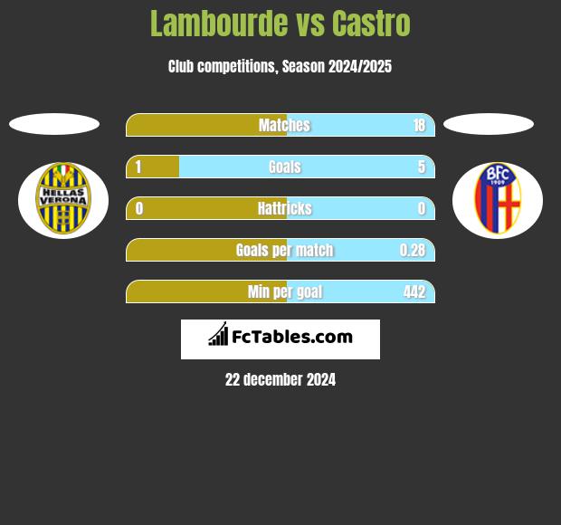 Lambourde vs Castro h2h player stats