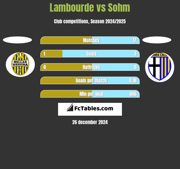 Lambourde vs Sohm h2h player stats