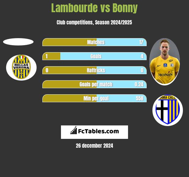 Lambourde vs Bonny h2h player stats