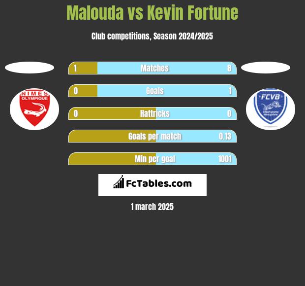 Malouda vs Kevin Fortune h2h player stats