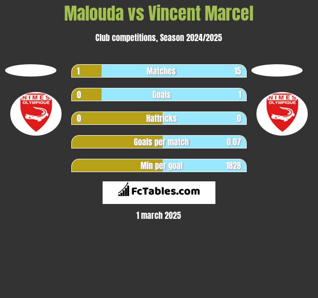 Malouda vs Vincent Marcel h2h player stats