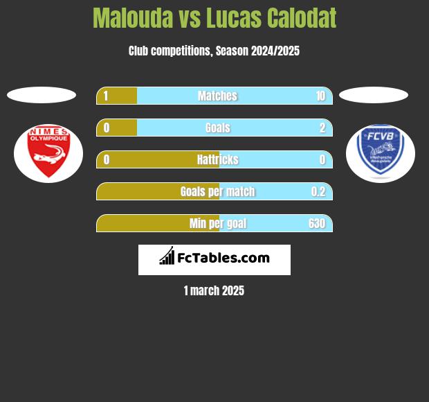 Malouda vs Lucas Calodat h2h player stats