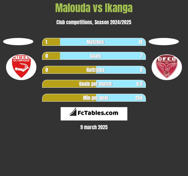 Malouda vs Ikanga h2h player stats