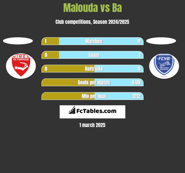 Malouda vs Ba h2h player stats