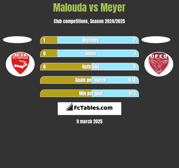 Malouda vs Meyer h2h player stats