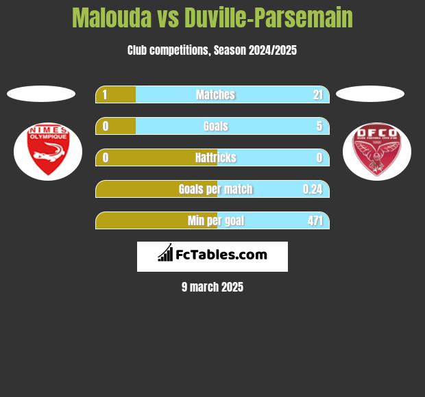 Malouda vs Duville-Parsemain h2h player stats