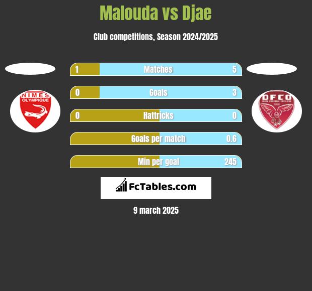 Malouda vs Djae h2h player stats