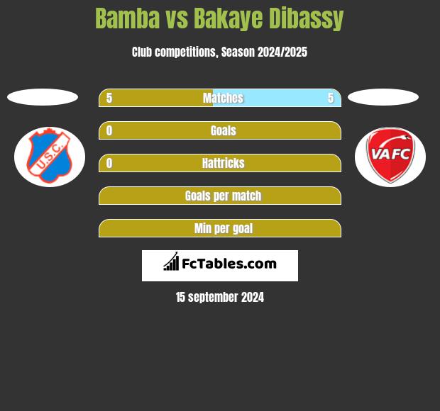 Bamba vs Bakaye Dibassy h2h player stats