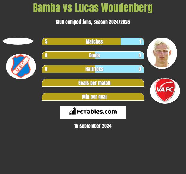 Bamba vs Lucas Woudenberg h2h player stats