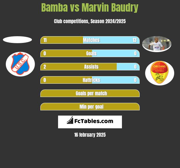 Bamba vs Marvin Baudry h2h player stats