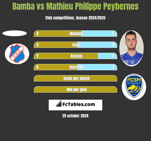 Bamba vs Mathieu Philippe Peybernes h2h player stats