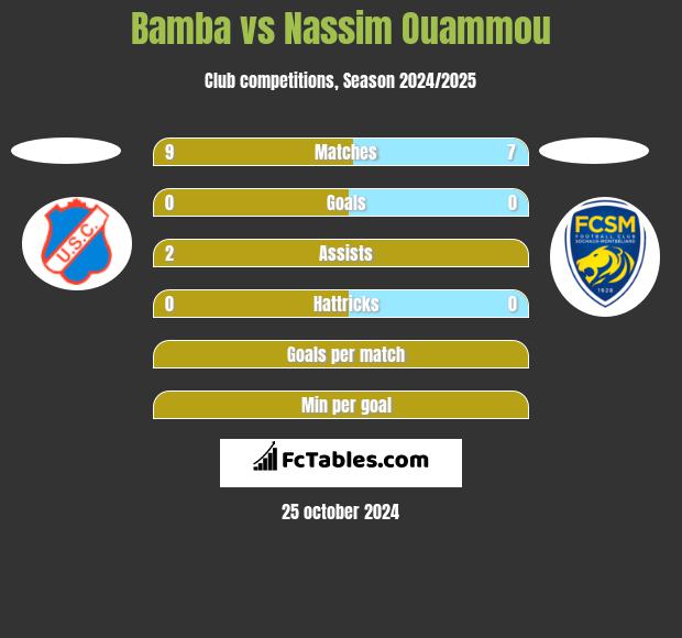 Bamba vs Nassim Ouammou h2h player stats