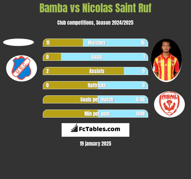 Bamba vs Nicolas Saint Ruf h2h player stats